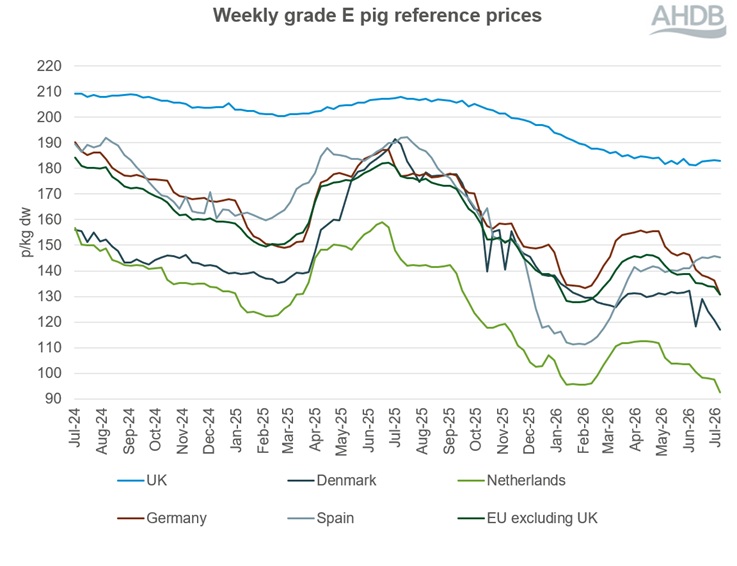 A line graph showing EU grade E pig prices from 13 July 2024 to 12 July 2026.